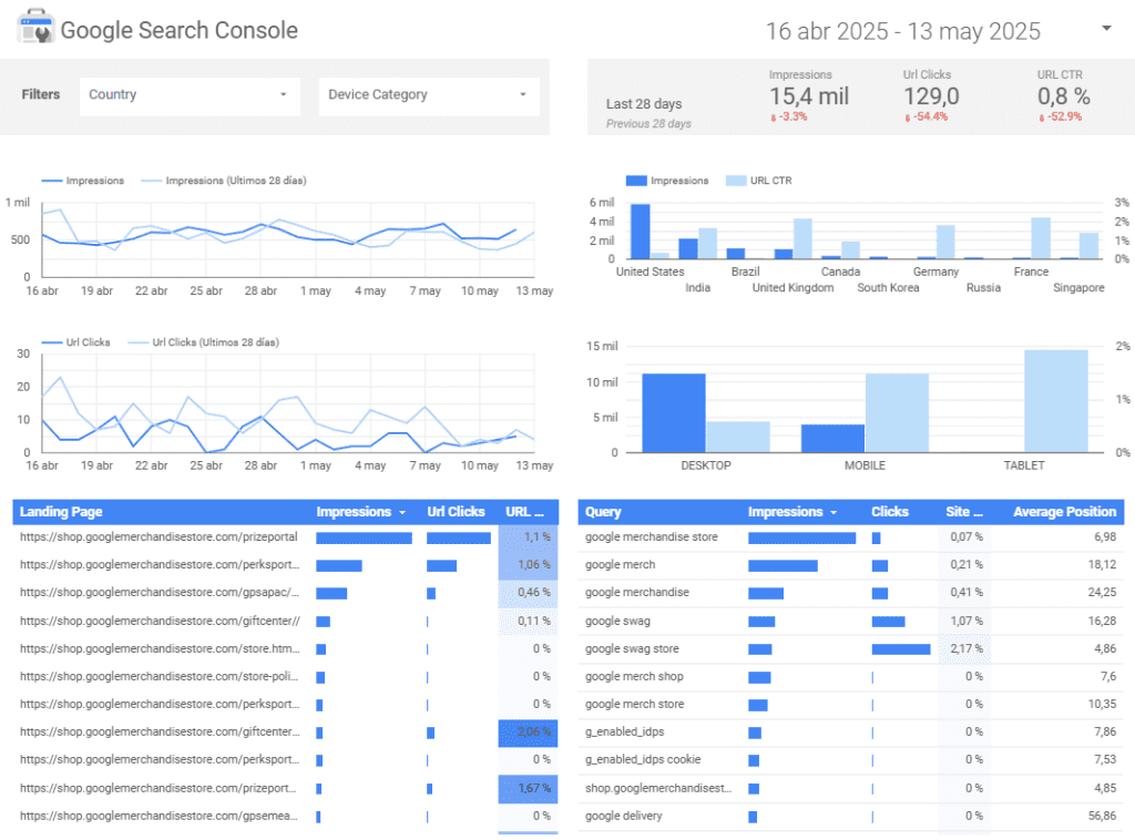 Representación gráfica sobre de un cuadro de ejemplo de Search Console con Looker Studio
