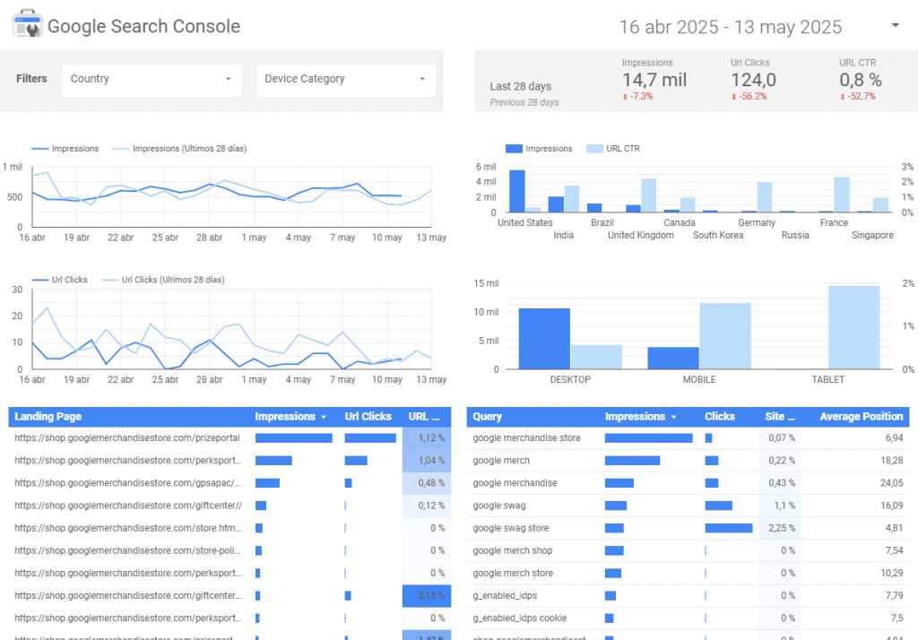 Representación gráfica sobre un cuadro de mando de ejemplo de Search Console en Looker Studio