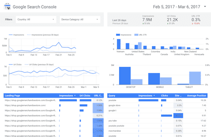 Representación gráfica de la plantilla Google Search Console